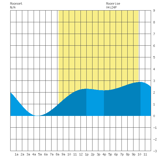 Malga Bay tide chart for Friday, September 2, 2022