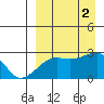 Malga Bay tide chart for Friday, September 2, 2022
