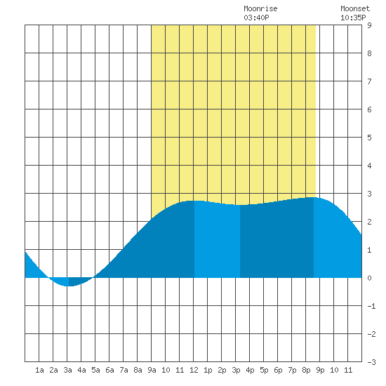 Malga Bay tide chart for Friday, September 30, 2022
