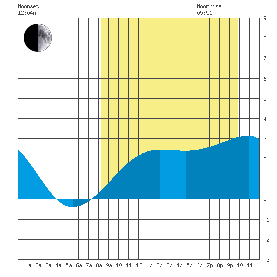 Malga Bay tide chart for Saturday, September 3, 2022