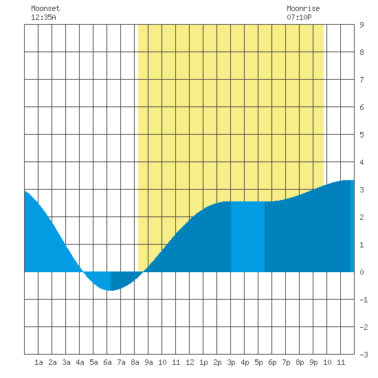 Malga Bay tide chart for Sunday, September 4, 2022