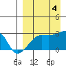 Malga Bay tide chart for Sunday, September 4, 2022