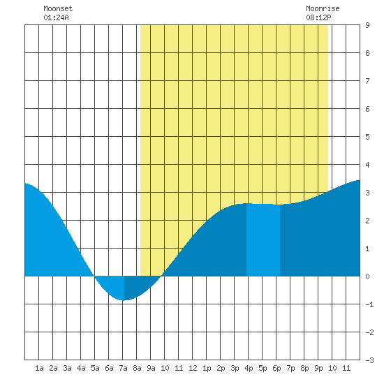Malga Bay tide chart for Monday, September 5, 2022
