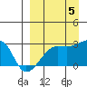 Malga Bay tide chart for Monday, September 5, 2022