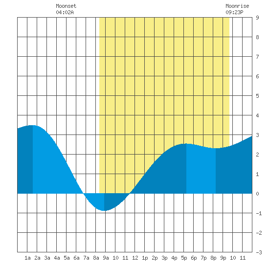 Malga Bay tide chart for Wednesday, September 7, 2022
