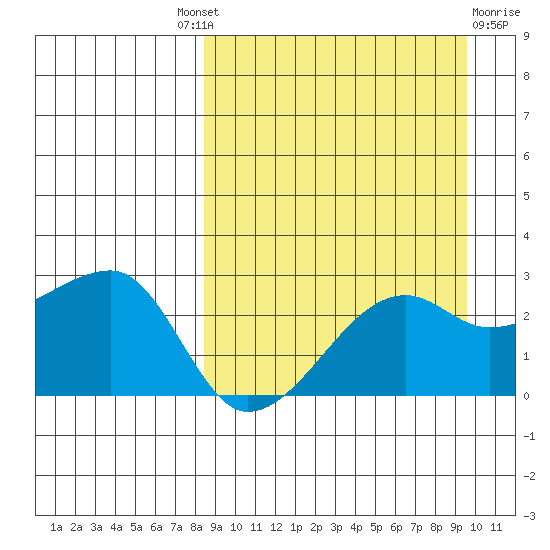 Malga Bay tide chart for Friday, September 9, 2022