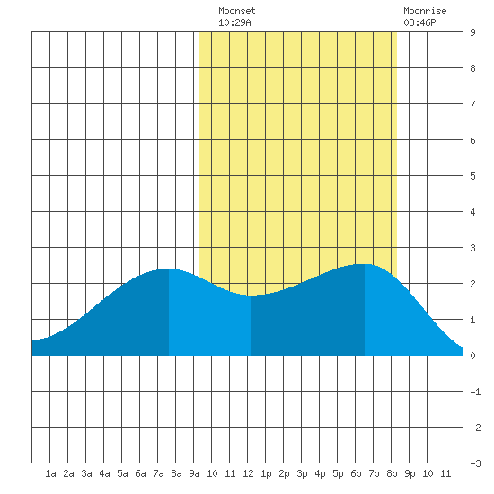 Malga Bay tide chart for Monday, October 10, 2022