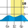 Malga Bay tide chart for Monday, October 10, 2022