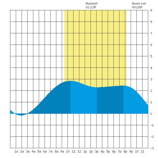 Malga Bay tide chart for Wednesday, October 12, 2022