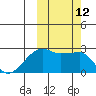 Malga Bay tide chart for Wednesday, October 12, 2022