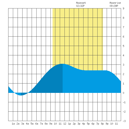 Malga Bay tide chart for Thursday, October 13, 2022