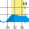 Malga Bay tide chart for Thursday, October 13, 2022