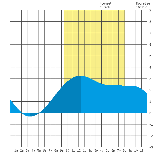 Malga Bay tide chart for Friday, October 14, 2022