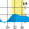 Malga Bay tide chart for Friday, October 14, 2022