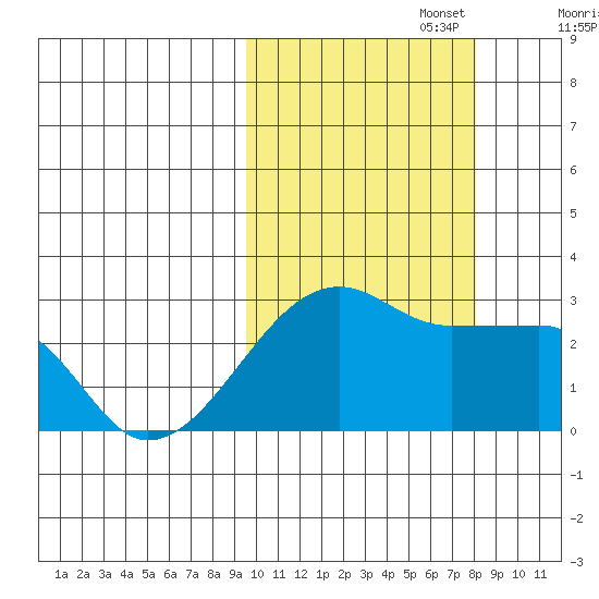 Malga Bay tide chart for Sunday, October 16, 2022