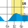 Malga Bay tide chart for Sunday, October 16, 2022