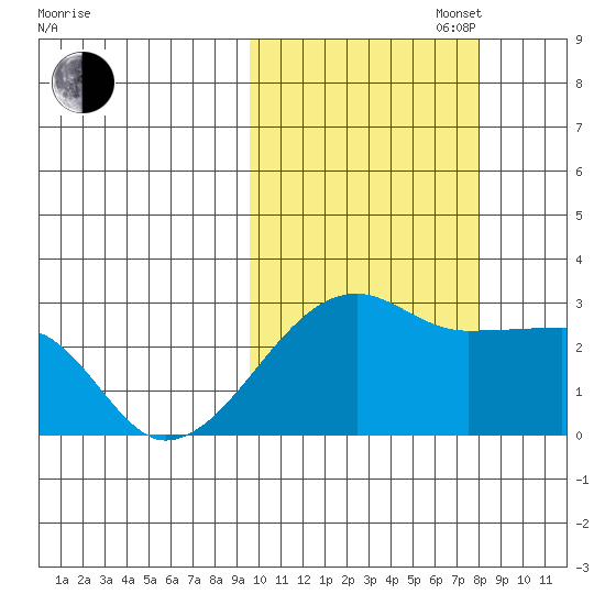 Malga Bay tide chart for Monday, October 17, 2022