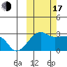 Malga Bay tide chart for Monday, October 17, 2022