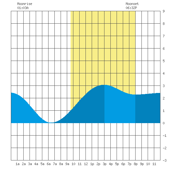 Malga Bay tide chart for Tuesday, October 18, 2022