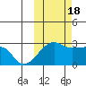 Malga Bay tide chart for Tuesday, October 18, 2022