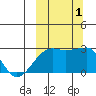 Malga Bay tide chart for Saturday, October 1, 2022