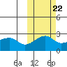 Malga Bay tide chart for Saturday, October 22, 2022
