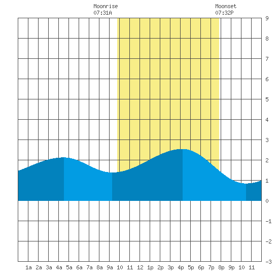 Malga Bay tide chart for Sunday, October 23, 2022