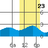 Malga Bay tide chart for Sunday, October 23, 2022