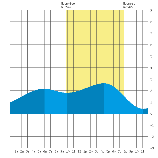 Malga Bay tide chart for Monday, October 24, 2022