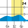 Malga Bay tide chart for Monday, October 24, 2022