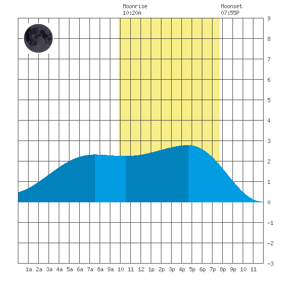 Malga Bay tide chart for Tuesday, October 25, 2022