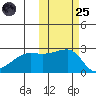 Malga Bay tide chart for Tuesday, October 25, 2022