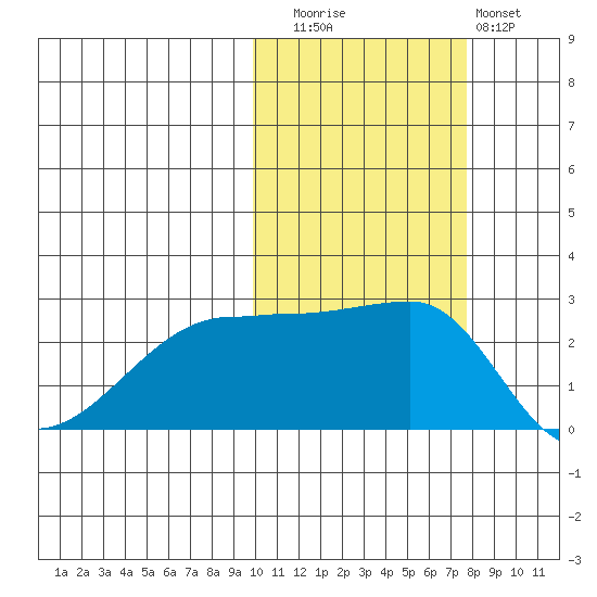 Malga Bay tide chart for Wednesday, October 26, 2022