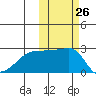 Malga Bay tide chart for Wednesday, October 26, 2022