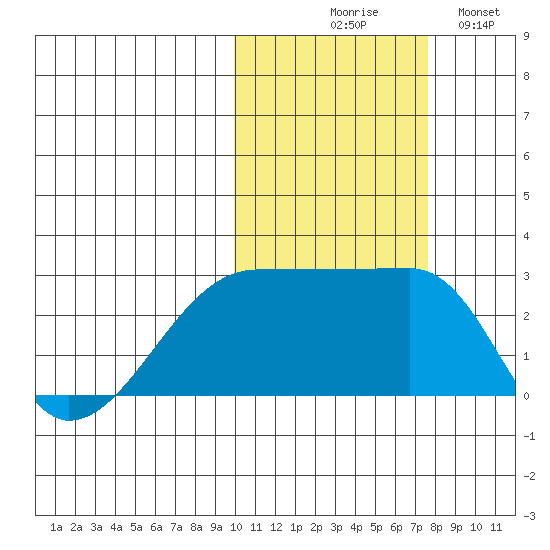 Malga Bay tide chart for Friday, October 28, 2022