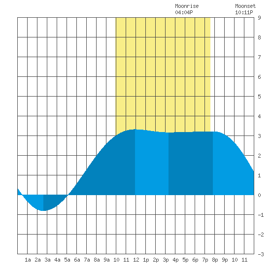Malga Bay tide chart for Saturday, October 29, 2022