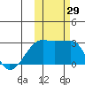 Malga Bay tide chart for Saturday, October 29, 2022