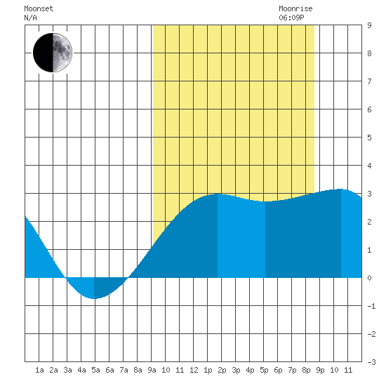 Malga Bay tide chart for Sunday, October 2, 2022
