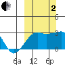 Malga Bay tide chart for Sunday, October 2, 2022