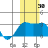 Malga Bay tide chart for Sunday, October 30, 2022