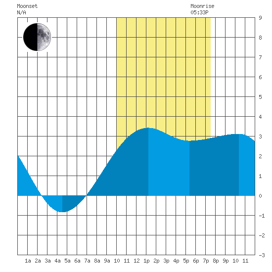 Malga Bay tide chart for Monday, October 31, 2022