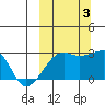 Malga Bay tide chart for Monday, October 3, 2022