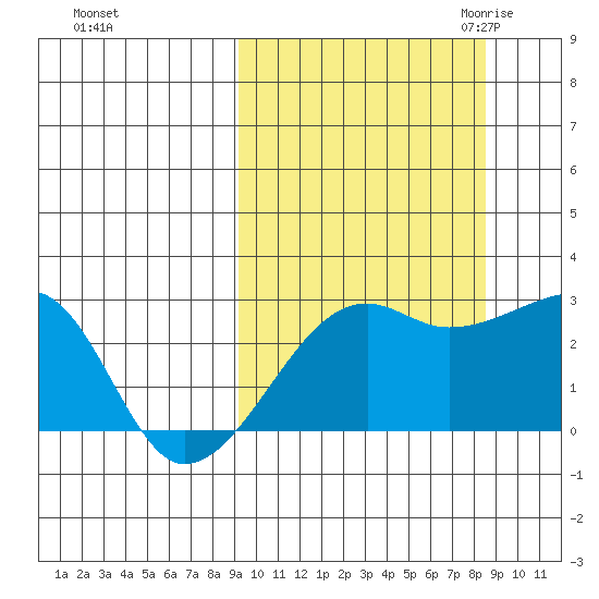 Malga Bay tide chart for Tuesday, October 4, 2022
