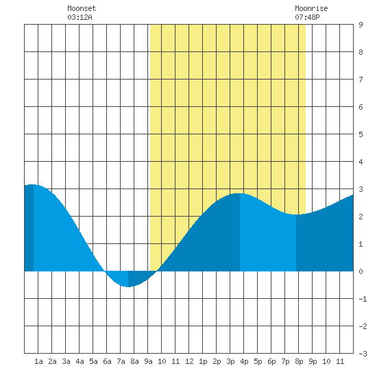 Malga Bay tide chart for Wednesday, October 5, 2022