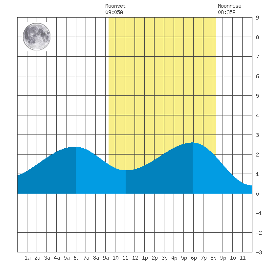 Malga Bay tide chart for Sunday, October 9, 2022