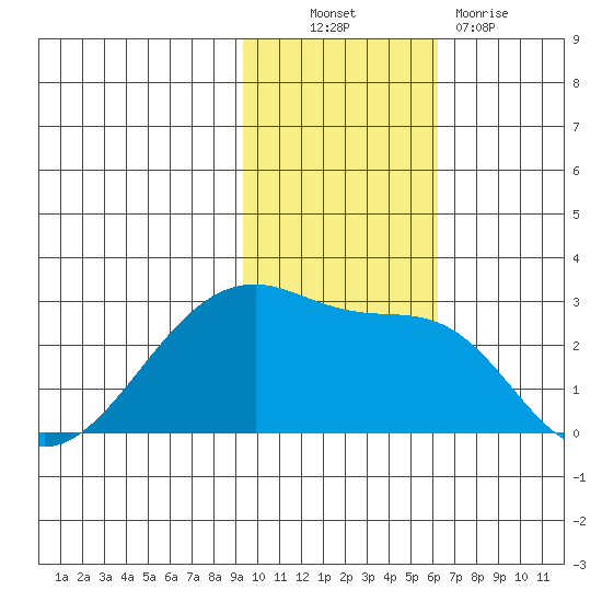 Malga Bay tide chart for Thursday, November 10, 2022