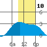 Malga Bay tide chart for Thursday, November 10, 2022
