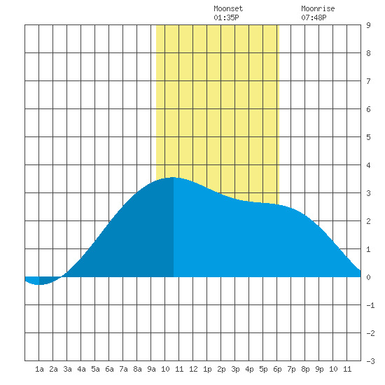Malga Bay tide chart for Friday, November 11, 2022