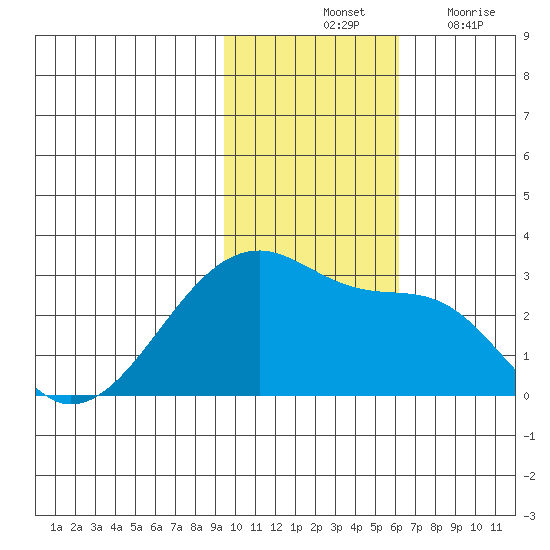 Malga Bay tide chart for Saturday, November 12, 2022