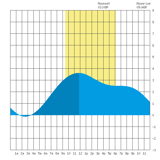 Malga Bay tide chart for Sunday, November 13, 2022